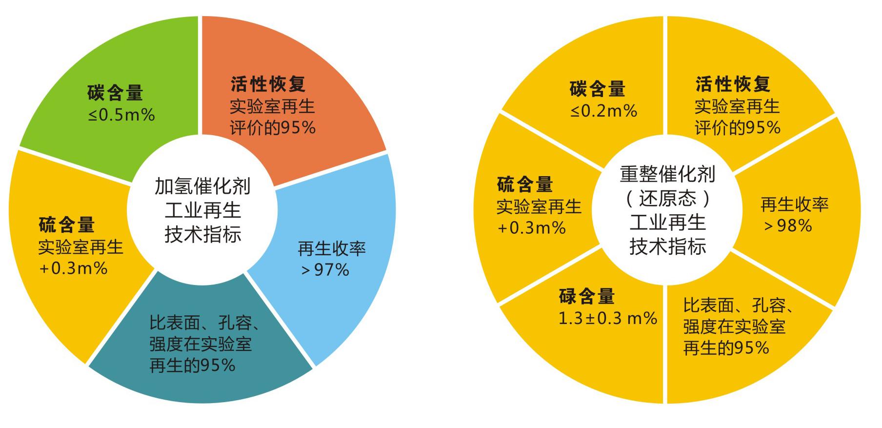 岳陽長旺化工有限公司,催化劑再生及技術(shù)咨詢,化工原材料,岳陽化工產(chǎn)品